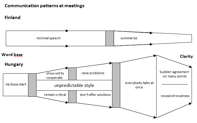 communication patterns at meetings