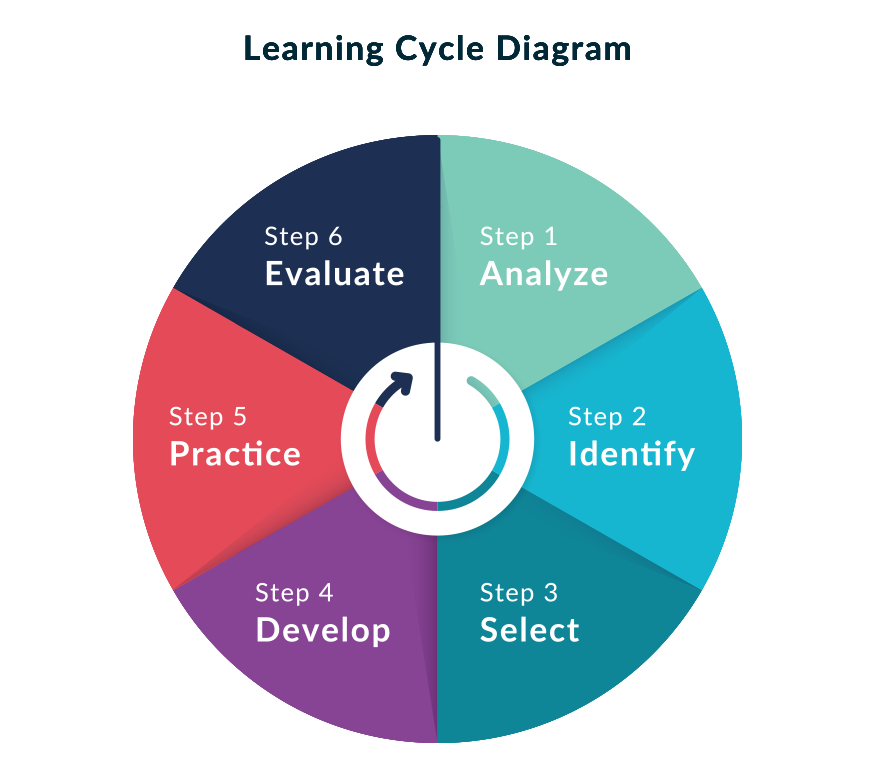 learning cycle diagram
