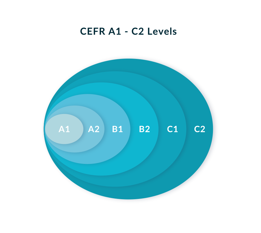 CEFR diagram