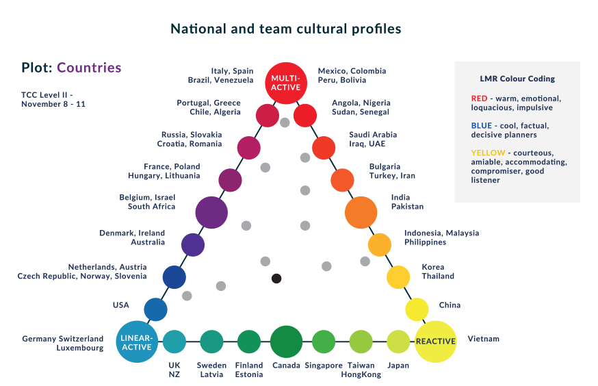 National cultural profiles