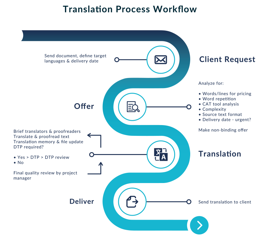 Translation workflow process